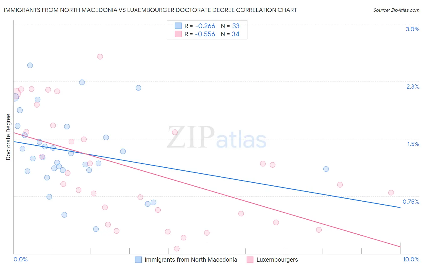 Immigrants from North Macedonia vs Luxembourger Doctorate Degree