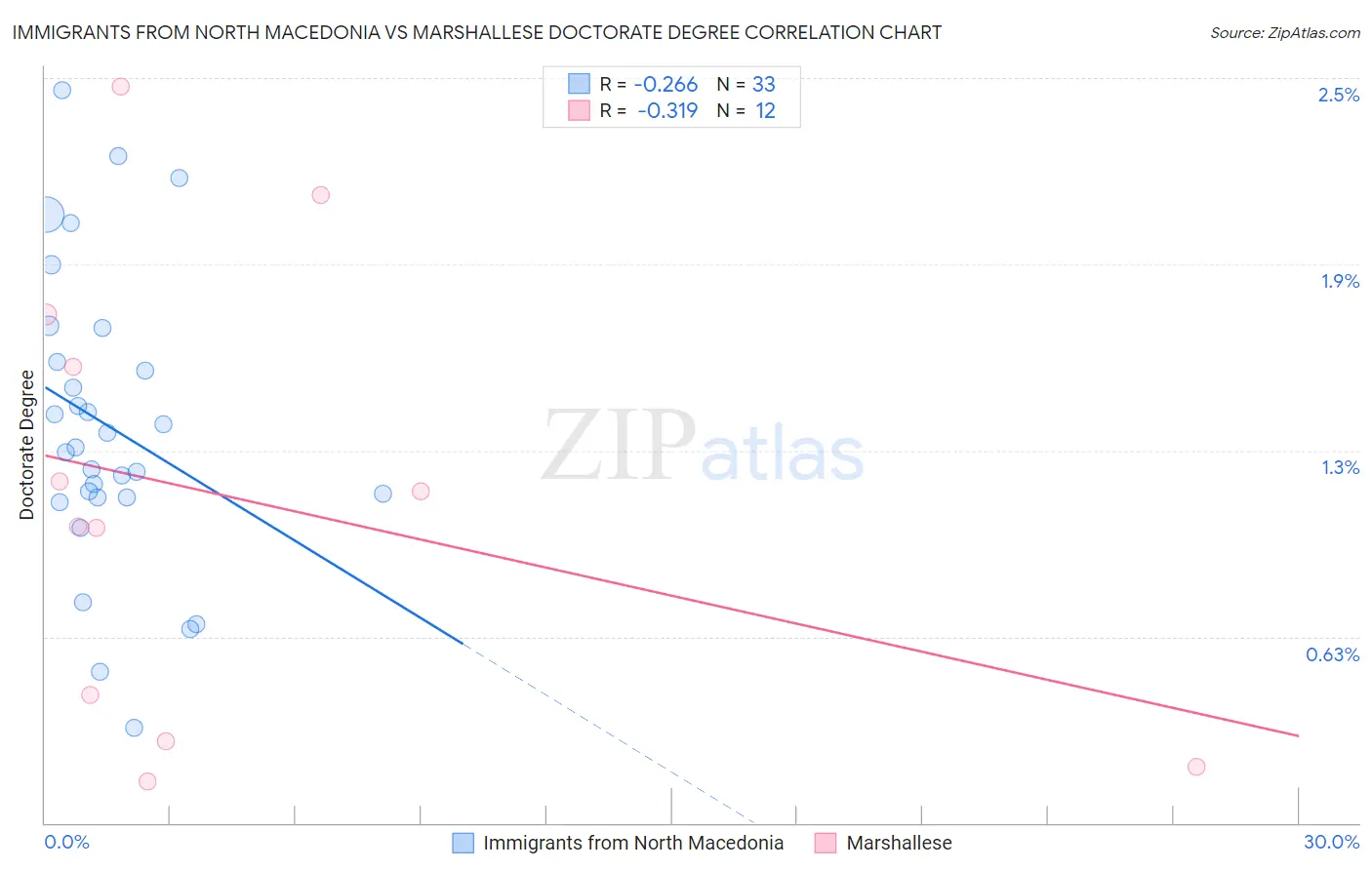 Immigrants from North Macedonia vs Marshallese Doctorate Degree