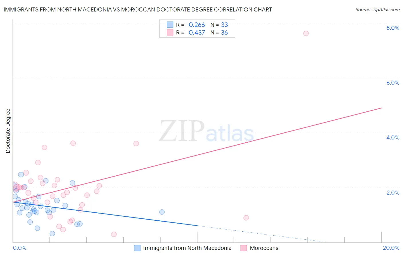 Immigrants from North Macedonia vs Moroccan Doctorate Degree