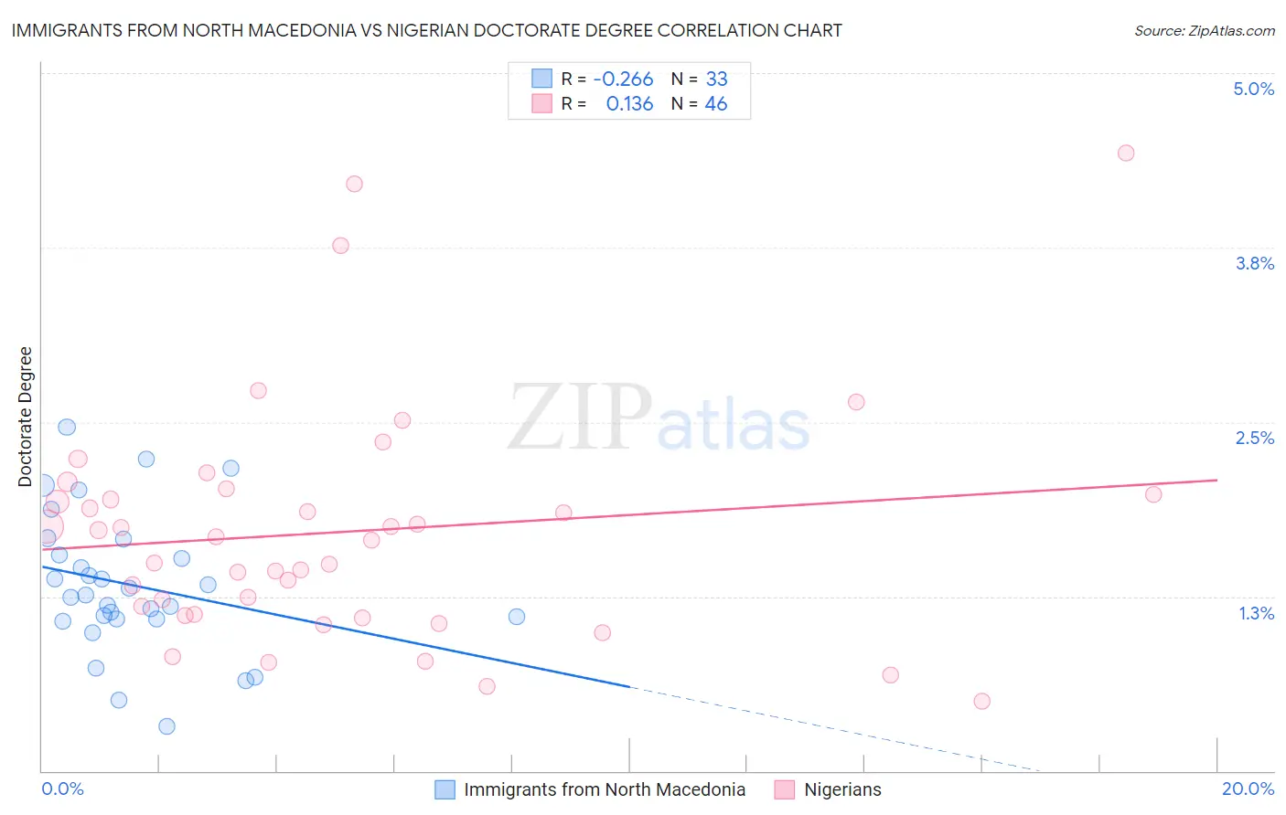 Immigrants from North Macedonia vs Nigerian Doctorate Degree