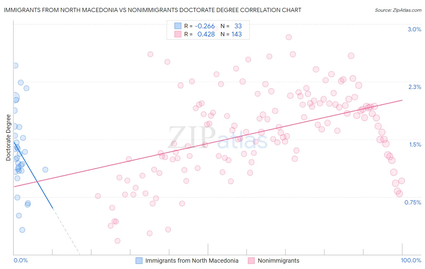 Immigrants from North Macedonia vs Nonimmigrants Doctorate Degree