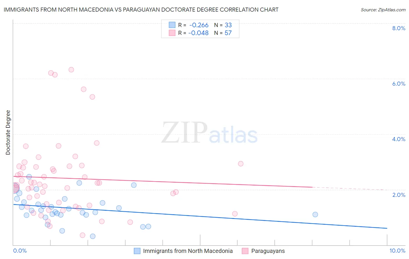 Immigrants from North Macedonia vs Paraguayan Doctorate Degree