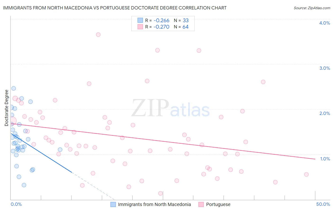 Immigrants from North Macedonia vs Portuguese Doctorate Degree