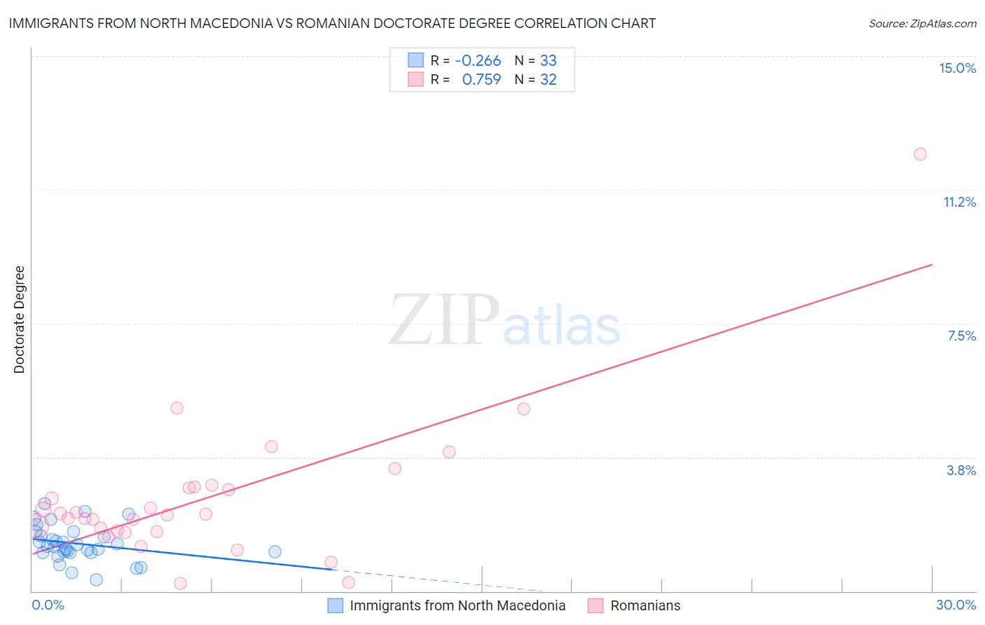 Immigrants from North Macedonia vs Romanian Doctorate Degree