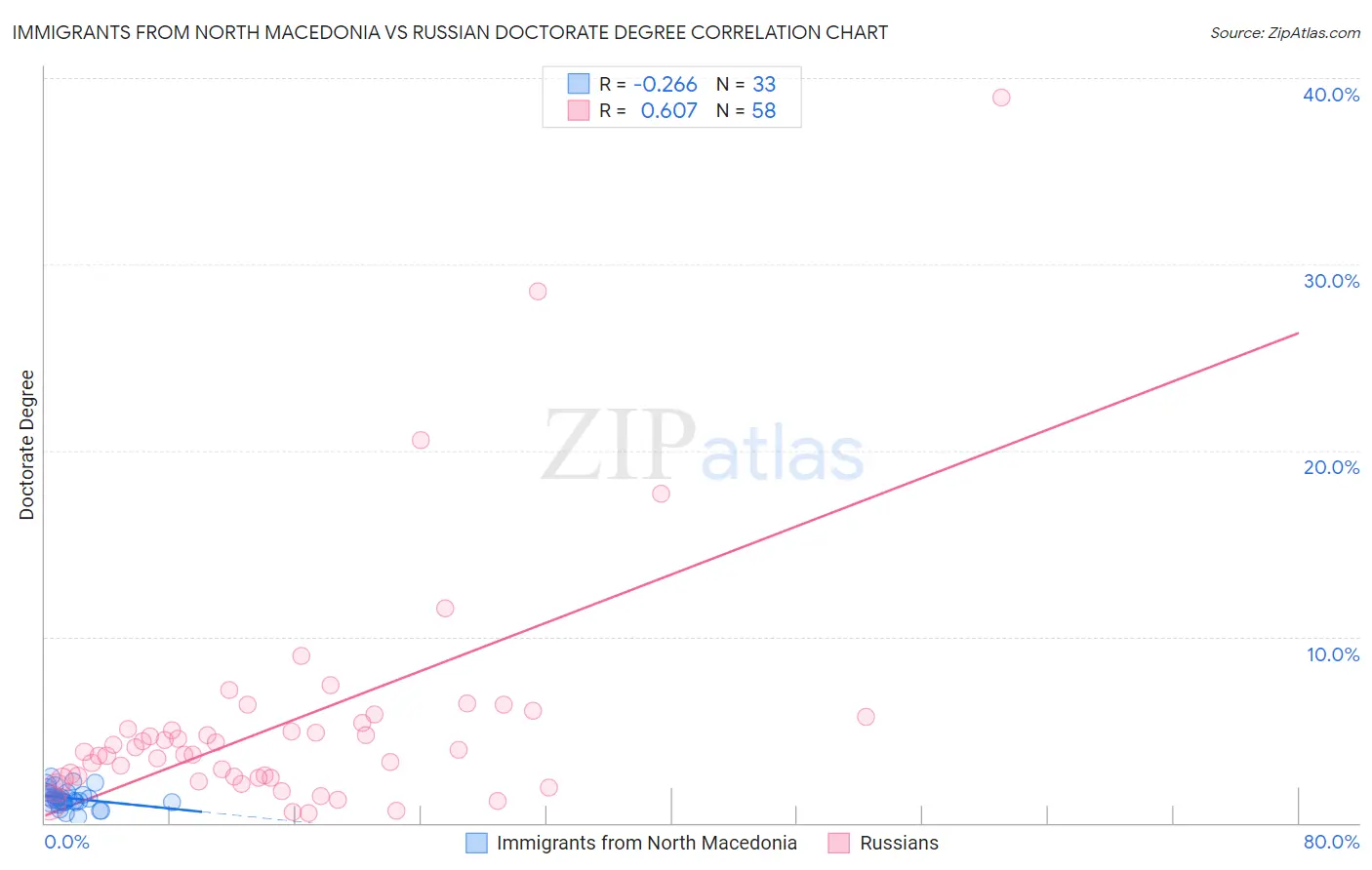 Immigrants from North Macedonia vs Russian Doctorate Degree