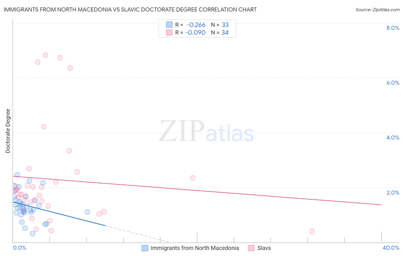 Immigrants from North Macedonia vs Slavic Doctorate Degree