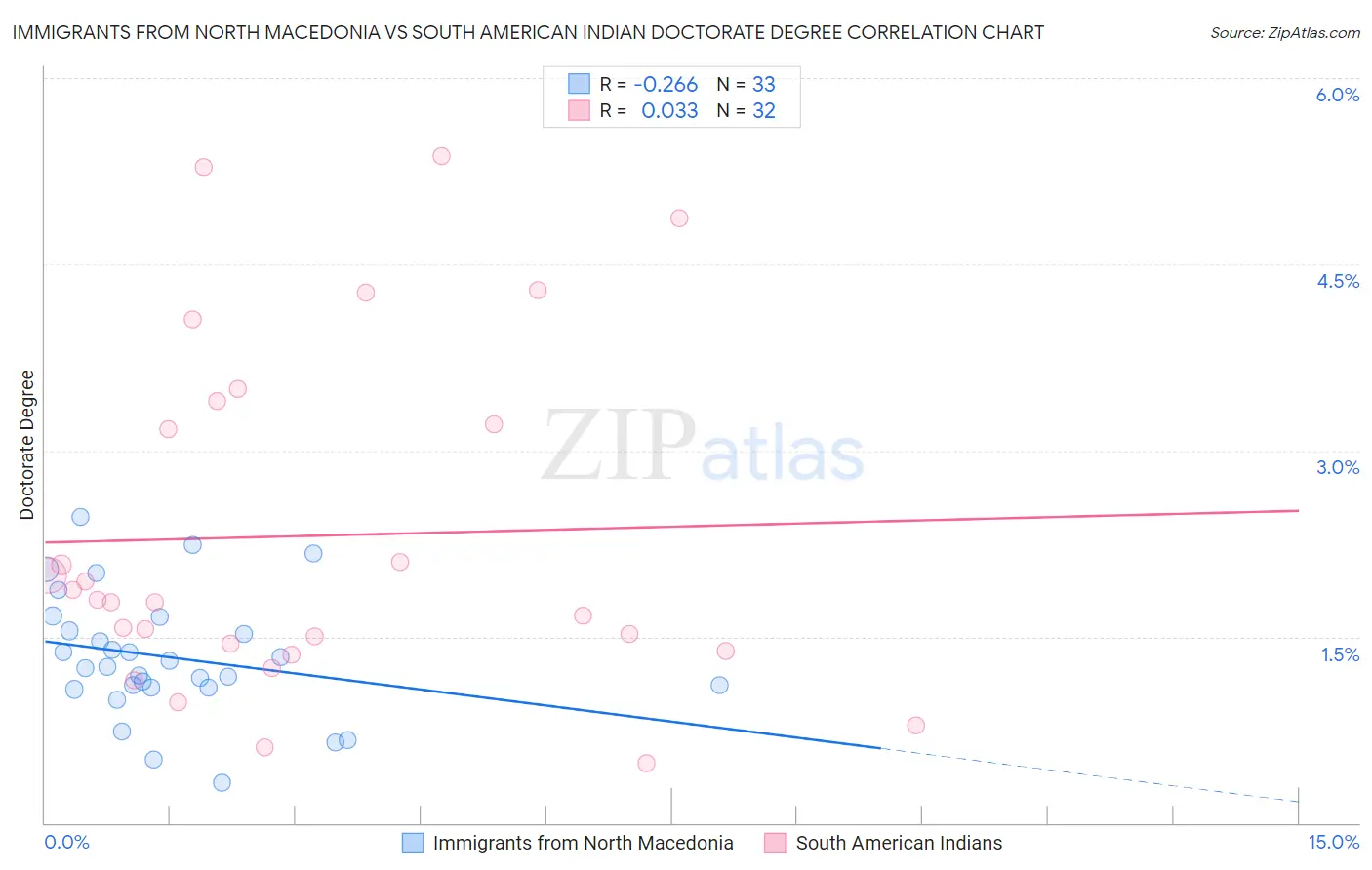Immigrants from North Macedonia vs South American Indian Doctorate Degree