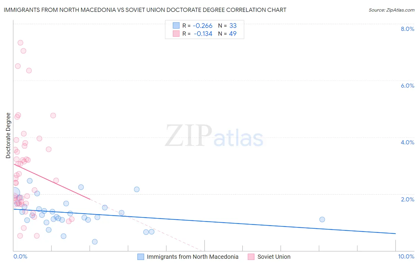 Immigrants from North Macedonia vs Soviet Union Doctorate Degree