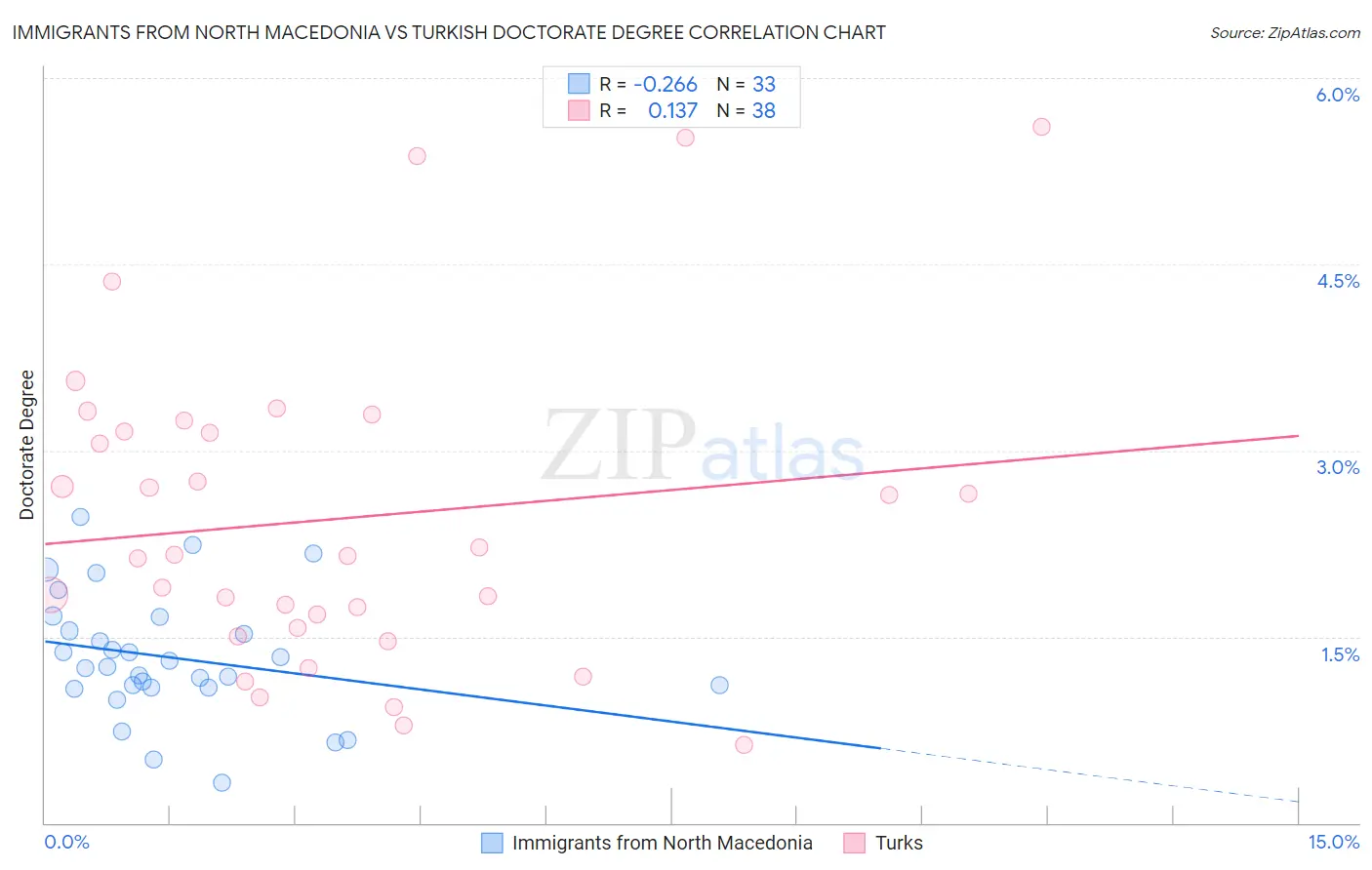 Immigrants from North Macedonia vs Turkish Doctorate Degree