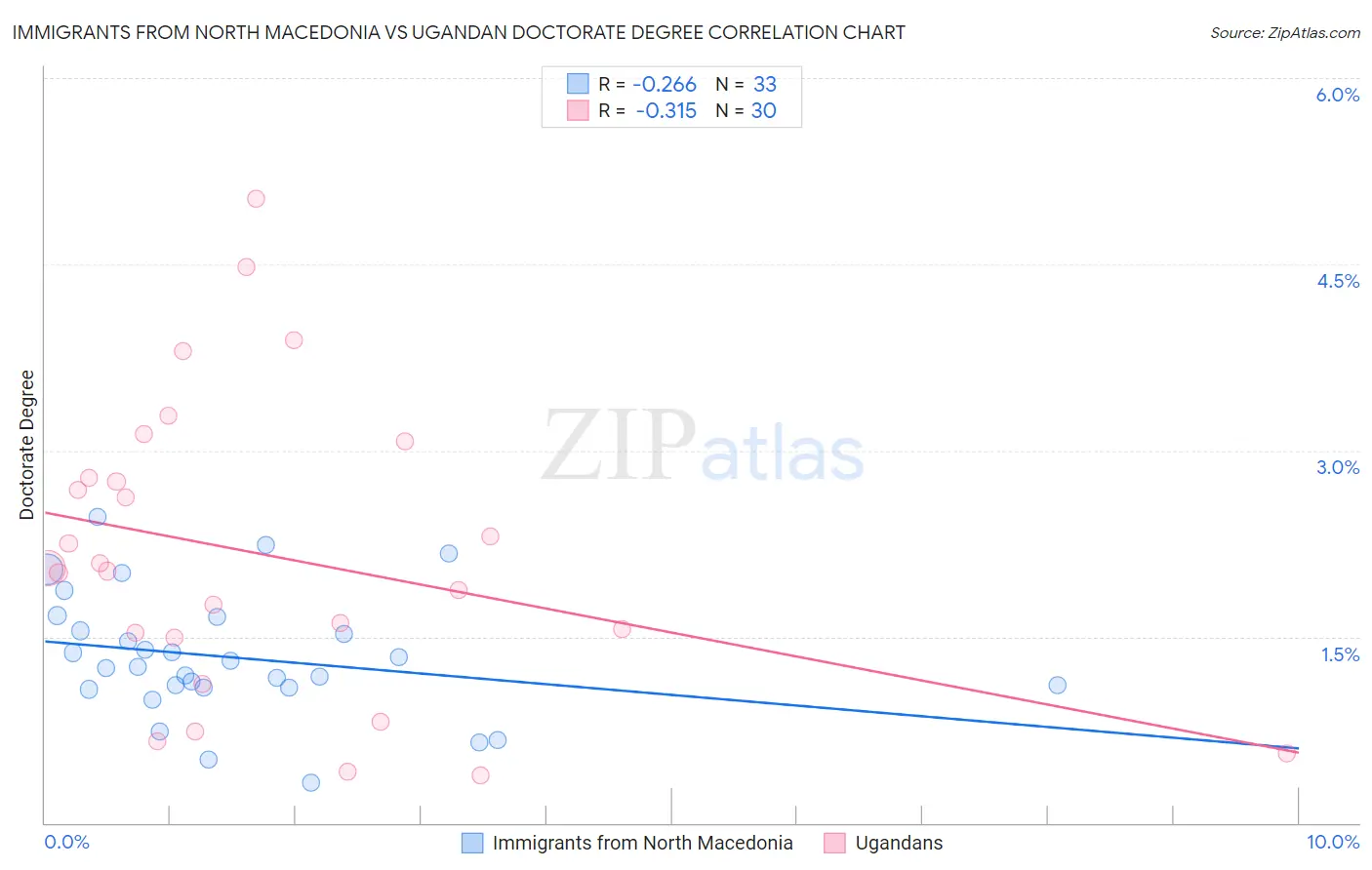 Immigrants from North Macedonia vs Ugandan Doctorate Degree