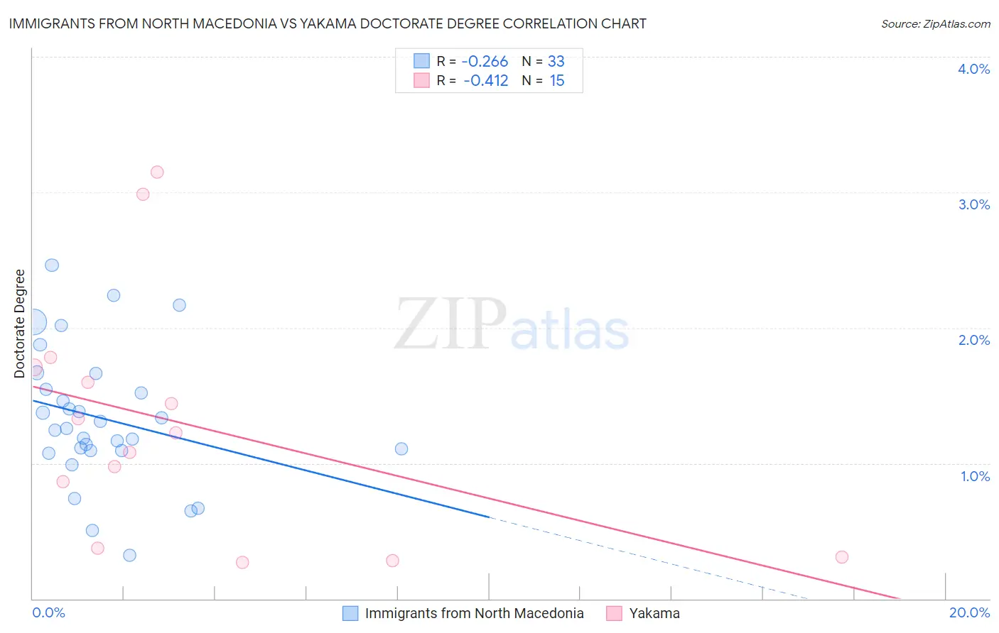 Immigrants from North Macedonia vs Yakama Doctorate Degree