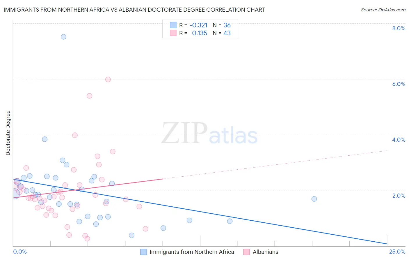 Immigrants from Northern Africa vs Albanian Doctorate Degree