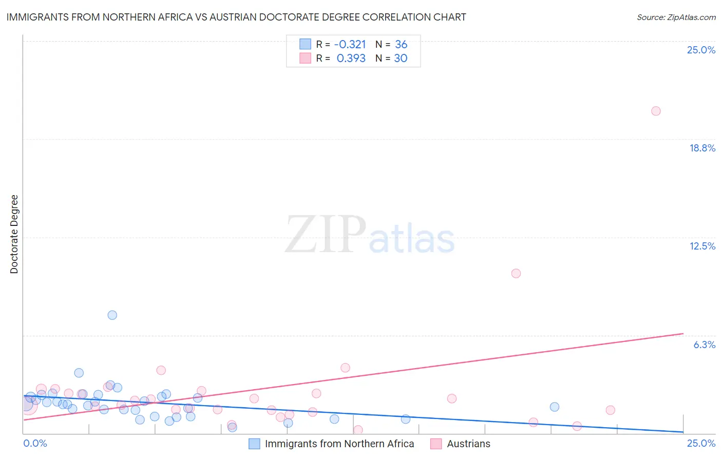 Immigrants from Northern Africa vs Austrian Doctorate Degree