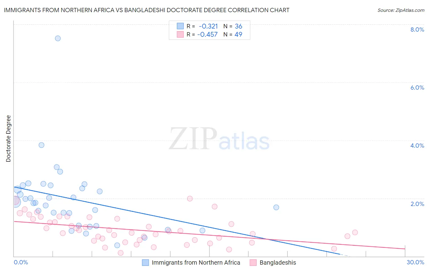 Immigrants from Northern Africa vs Bangladeshi Doctorate Degree