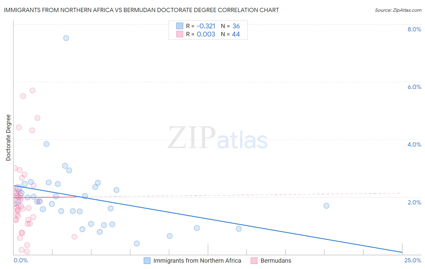 Immigrants from Northern Africa vs Bermudan Doctorate Degree