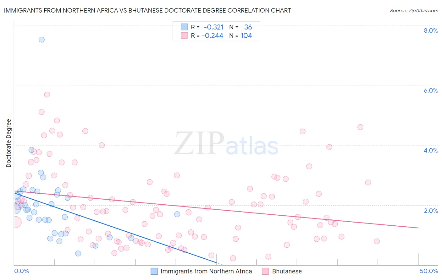 Immigrants from Northern Africa vs Bhutanese Doctorate Degree