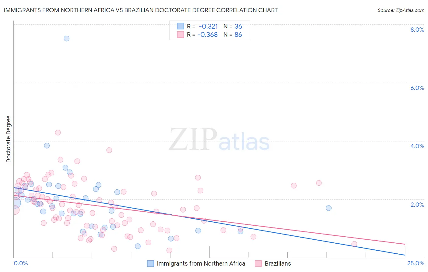 Immigrants from Northern Africa vs Brazilian Doctorate Degree