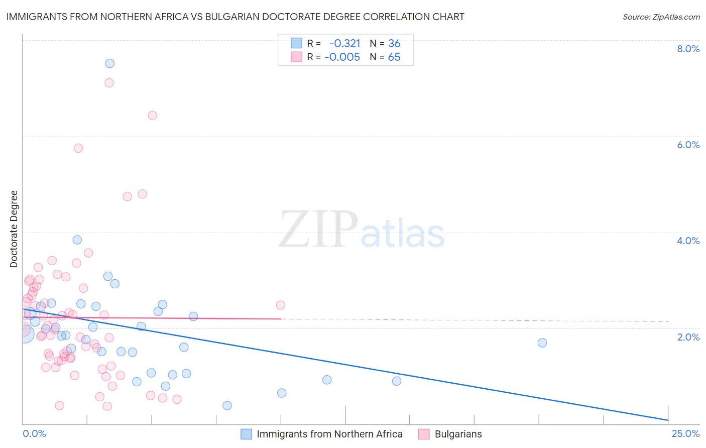 Immigrants from Northern Africa vs Bulgarian Doctorate Degree