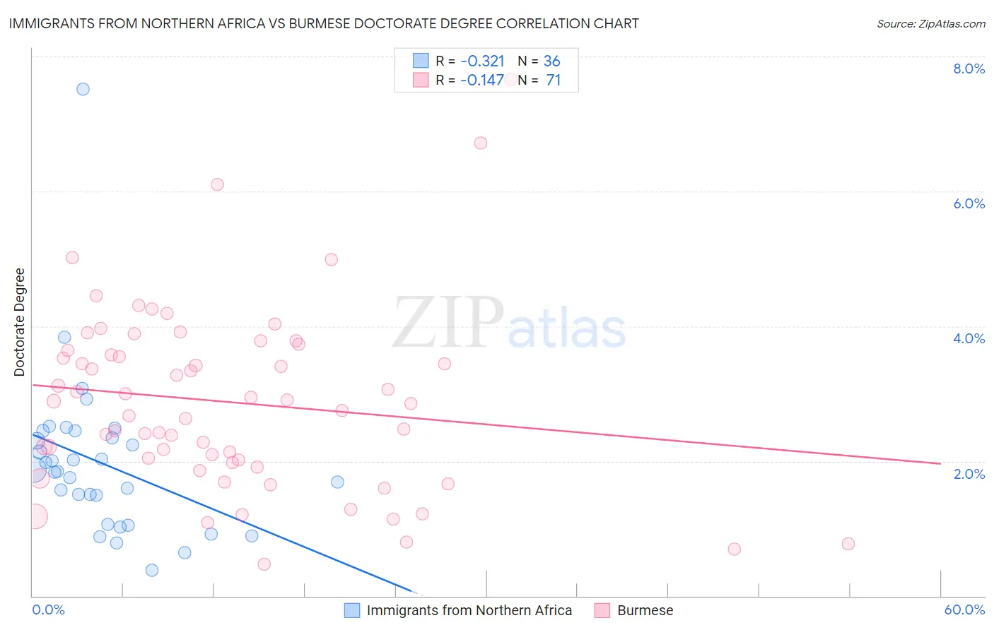 Immigrants from Northern Africa vs Burmese Doctorate Degree