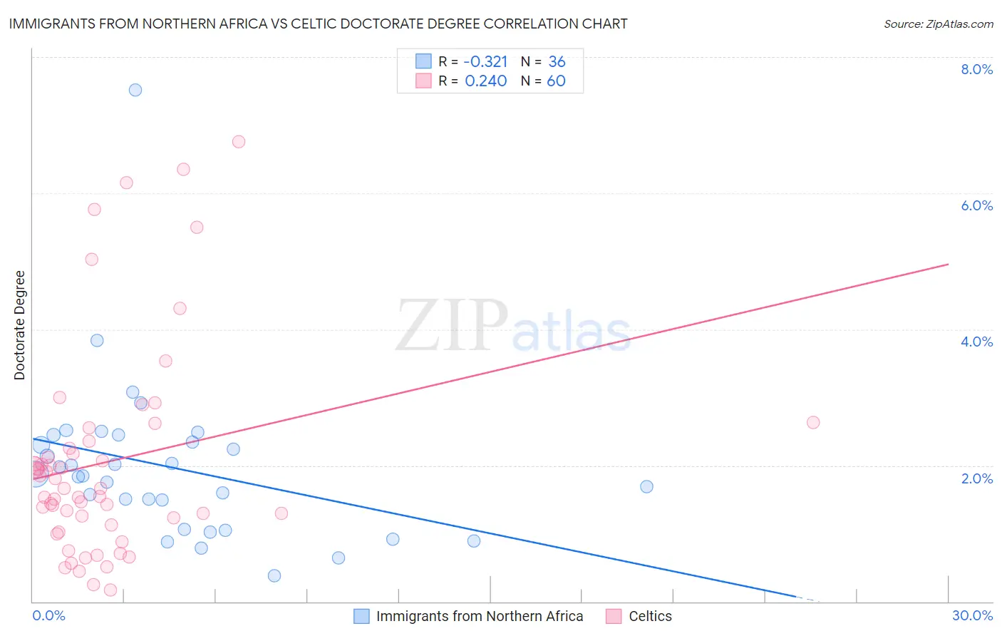 Immigrants from Northern Africa vs Celtic Doctorate Degree