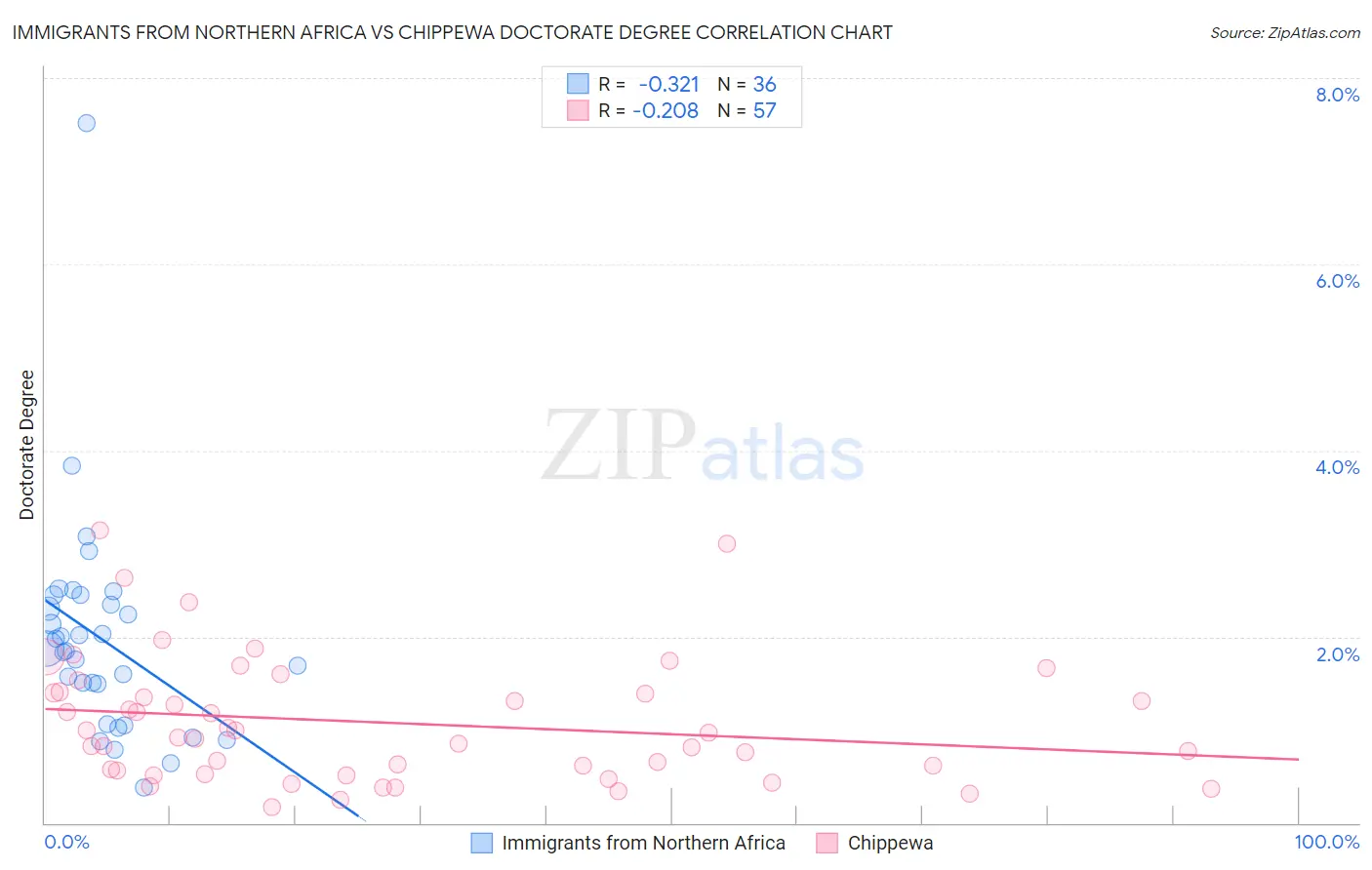 Immigrants from Northern Africa vs Chippewa Doctorate Degree