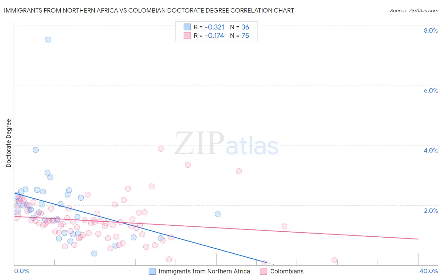 Immigrants from Northern Africa vs Colombian Doctorate Degree