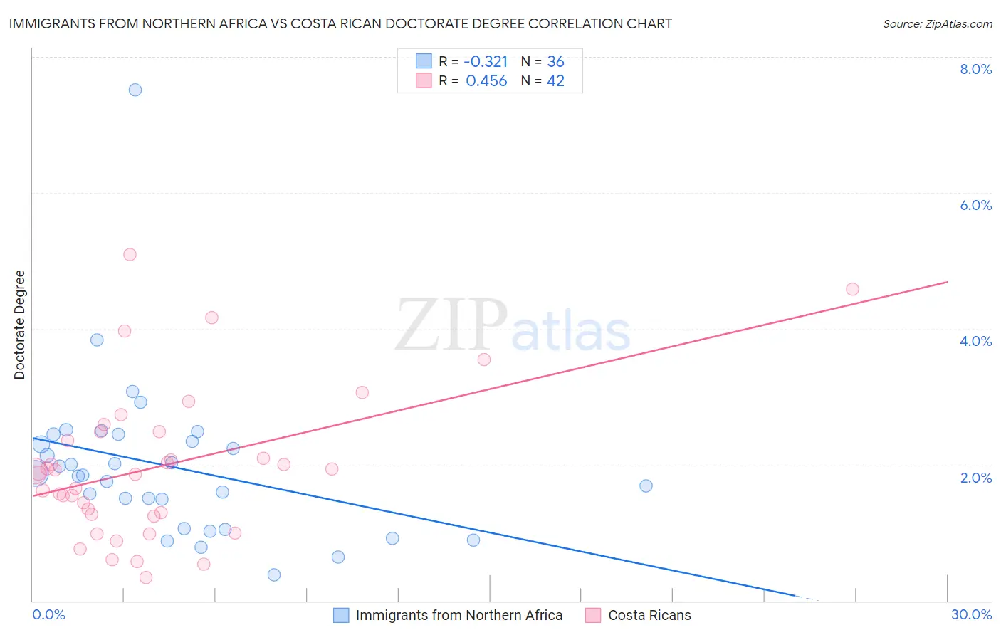 Immigrants from Northern Africa vs Costa Rican Doctorate Degree