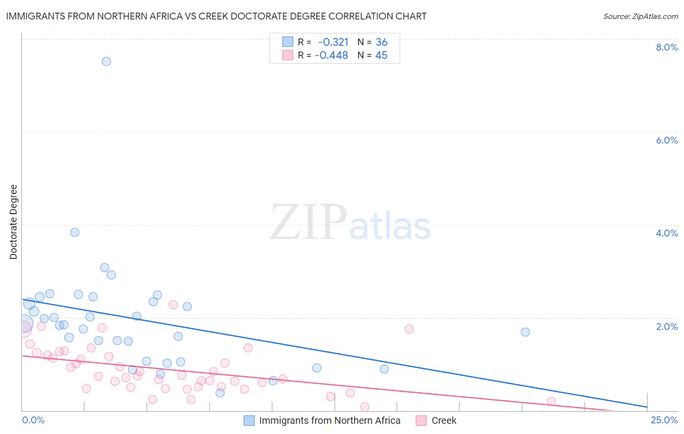 Immigrants from Northern Africa vs Creek Doctorate Degree