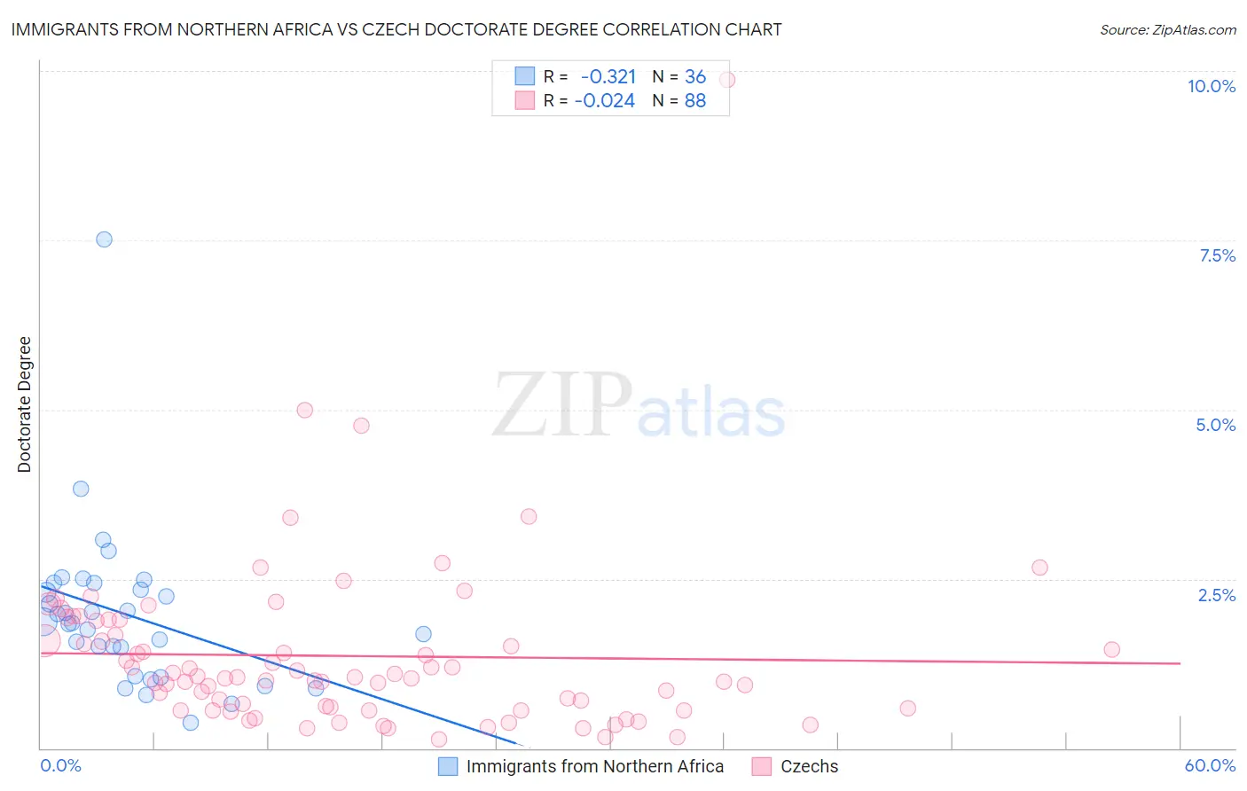 Immigrants from Northern Africa vs Czech Doctorate Degree