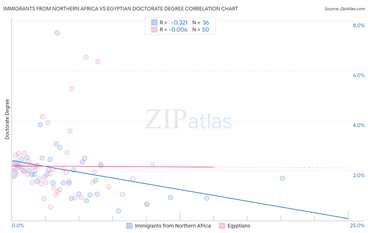 Immigrants from Northern Africa vs Egyptian Doctorate Degree