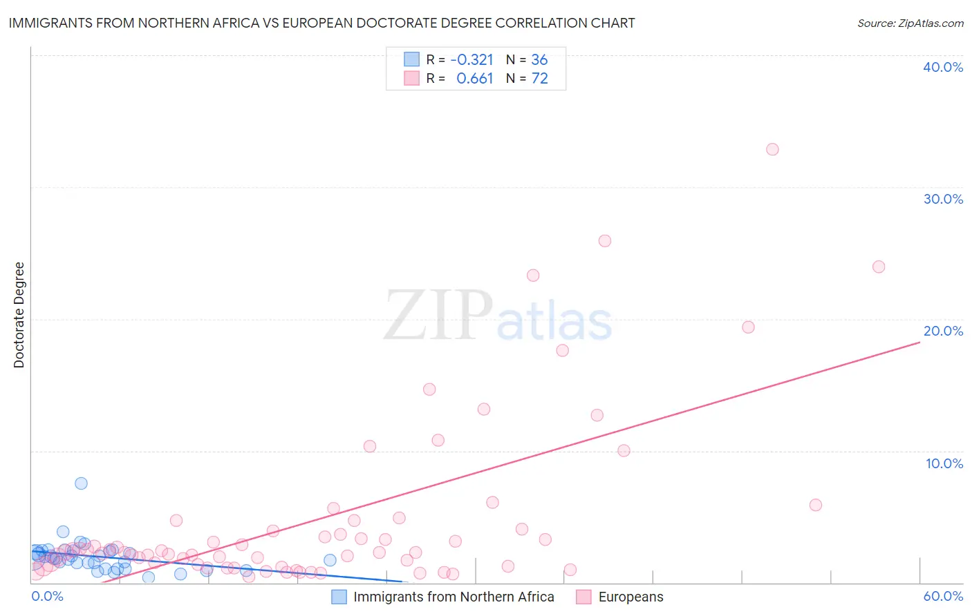 Immigrants from Northern Africa vs European Doctorate Degree