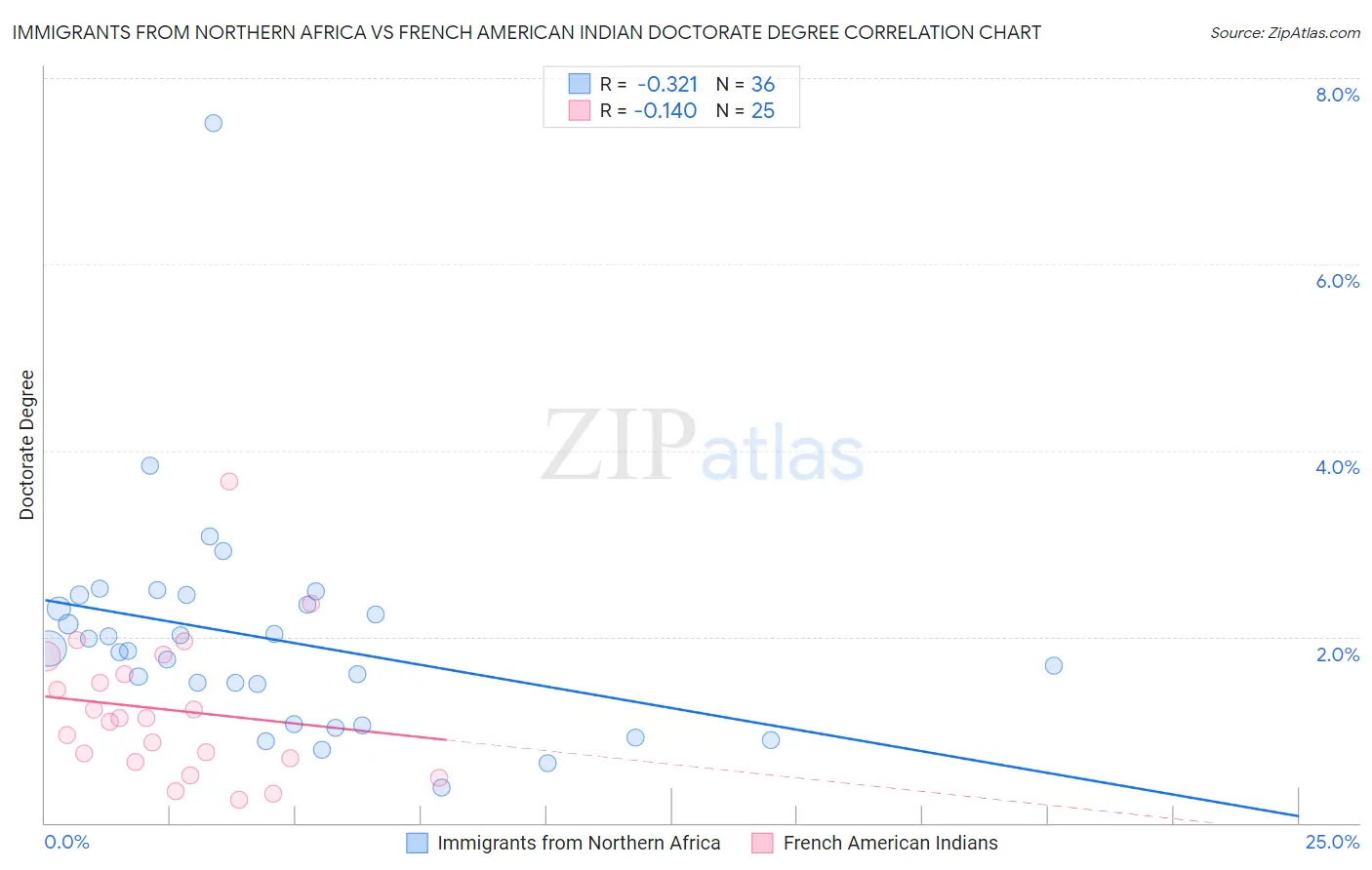 Immigrants from Northern Africa vs French American Indian Doctorate Degree