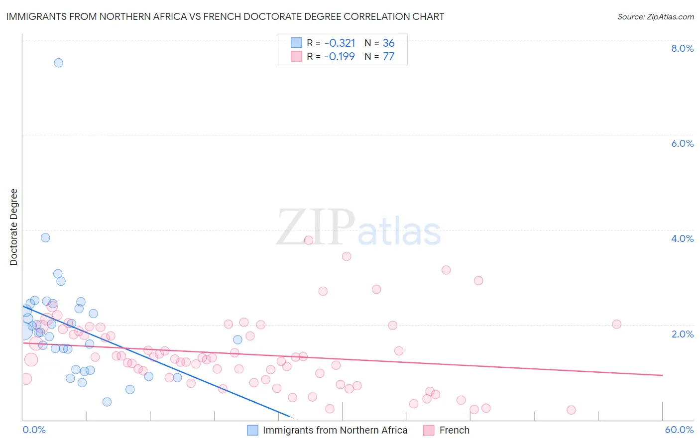 Immigrants from Northern Africa vs French Doctorate Degree