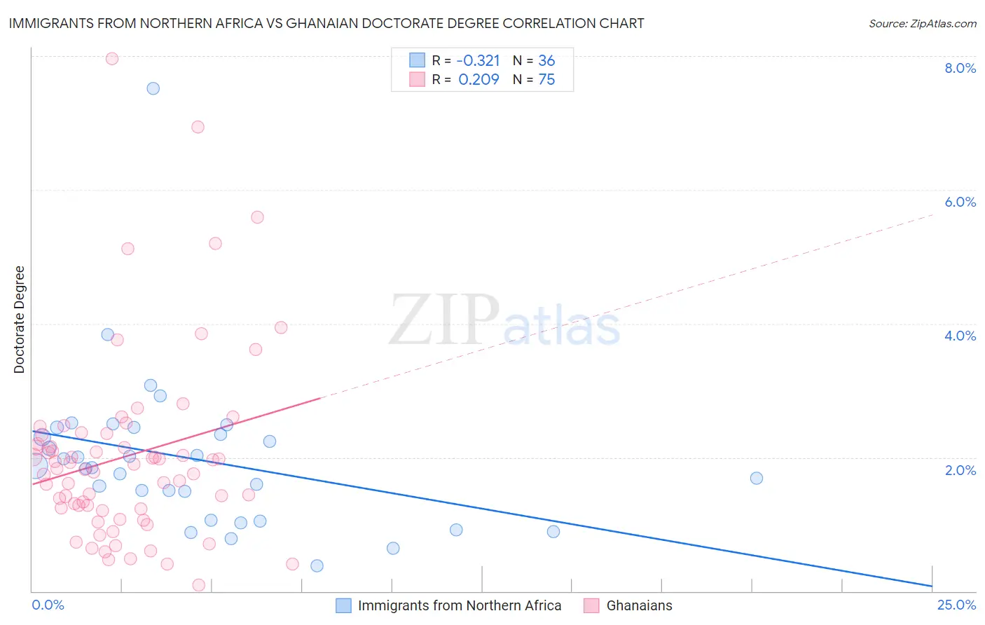 Immigrants from Northern Africa vs Ghanaian Doctorate Degree