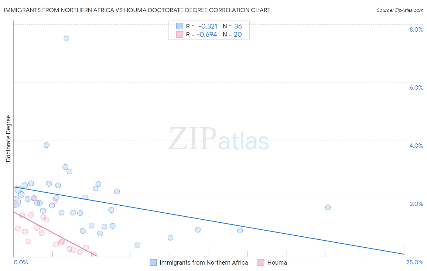 Immigrants from Northern Africa vs Houma Doctorate Degree