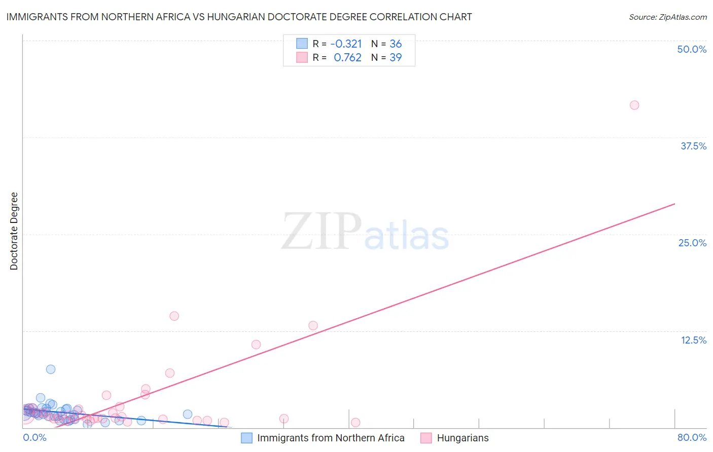 Immigrants from Northern Africa vs Hungarian Doctorate Degree