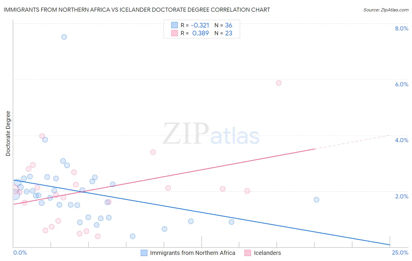 Immigrants from Northern Africa vs Icelander Doctorate Degree