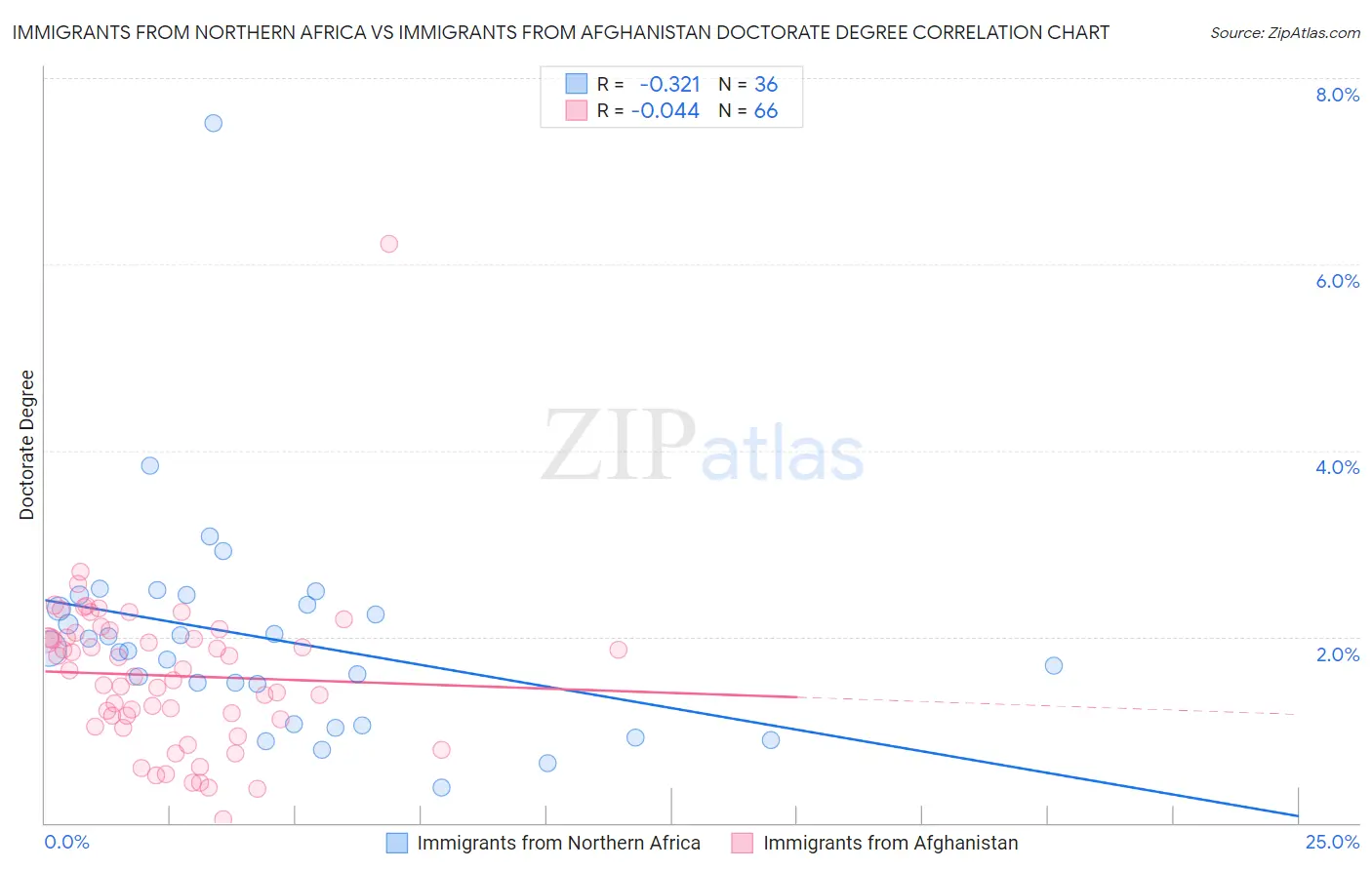 Immigrants from Northern Africa vs Immigrants from Afghanistan Doctorate Degree