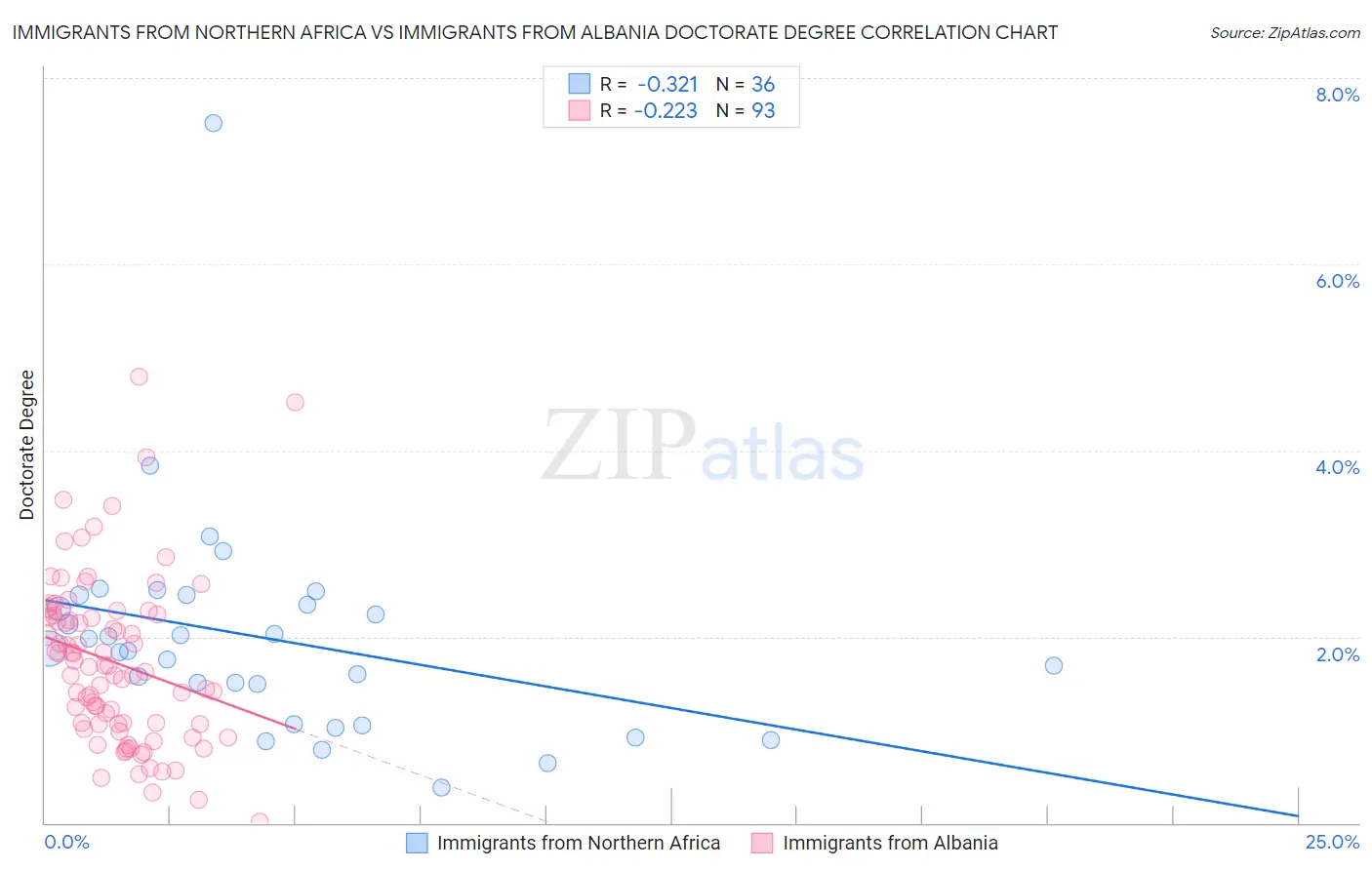 Immigrants from Northern Africa vs Immigrants from Albania Doctorate Degree