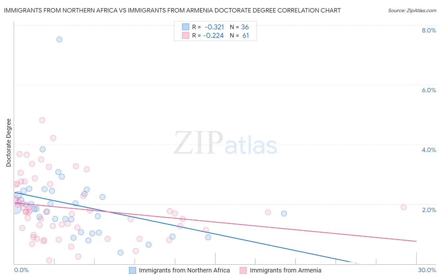 Immigrants from Northern Africa vs Immigrants from Armenia Doctorate Degree