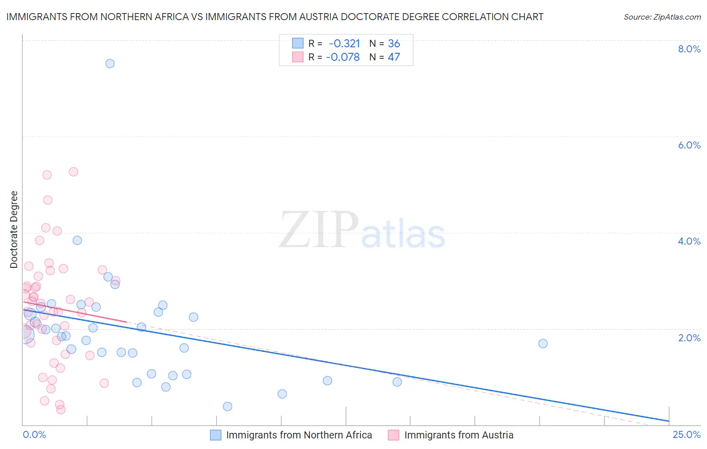 Immigrants from Northern Africa vs Immigrants from Austria Doctorate Degree