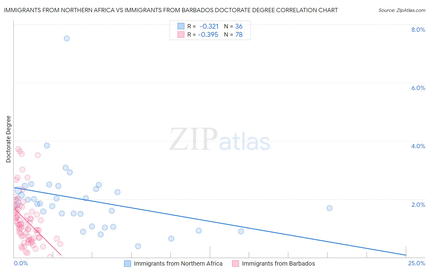 Immigrants from Northern Africa vs Immigrants from Barbados Doctorate Degree