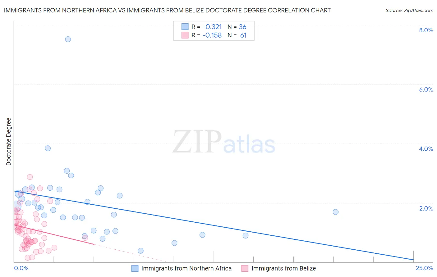 Immigrants from Northern Africa vs Immigrants from Belize Doctorate Degree