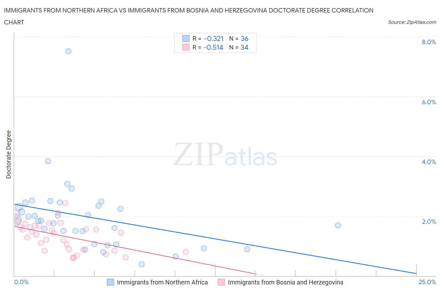 Immigrants from Northern Africa vs Immigrants from Bosnia and Herzegovina Doctorate Degree