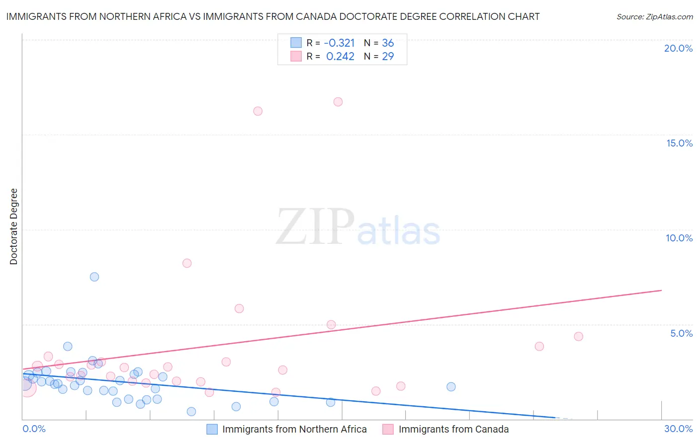 Immigrants from Northern Africa vs Immigrants from Canada Doctorate Degree