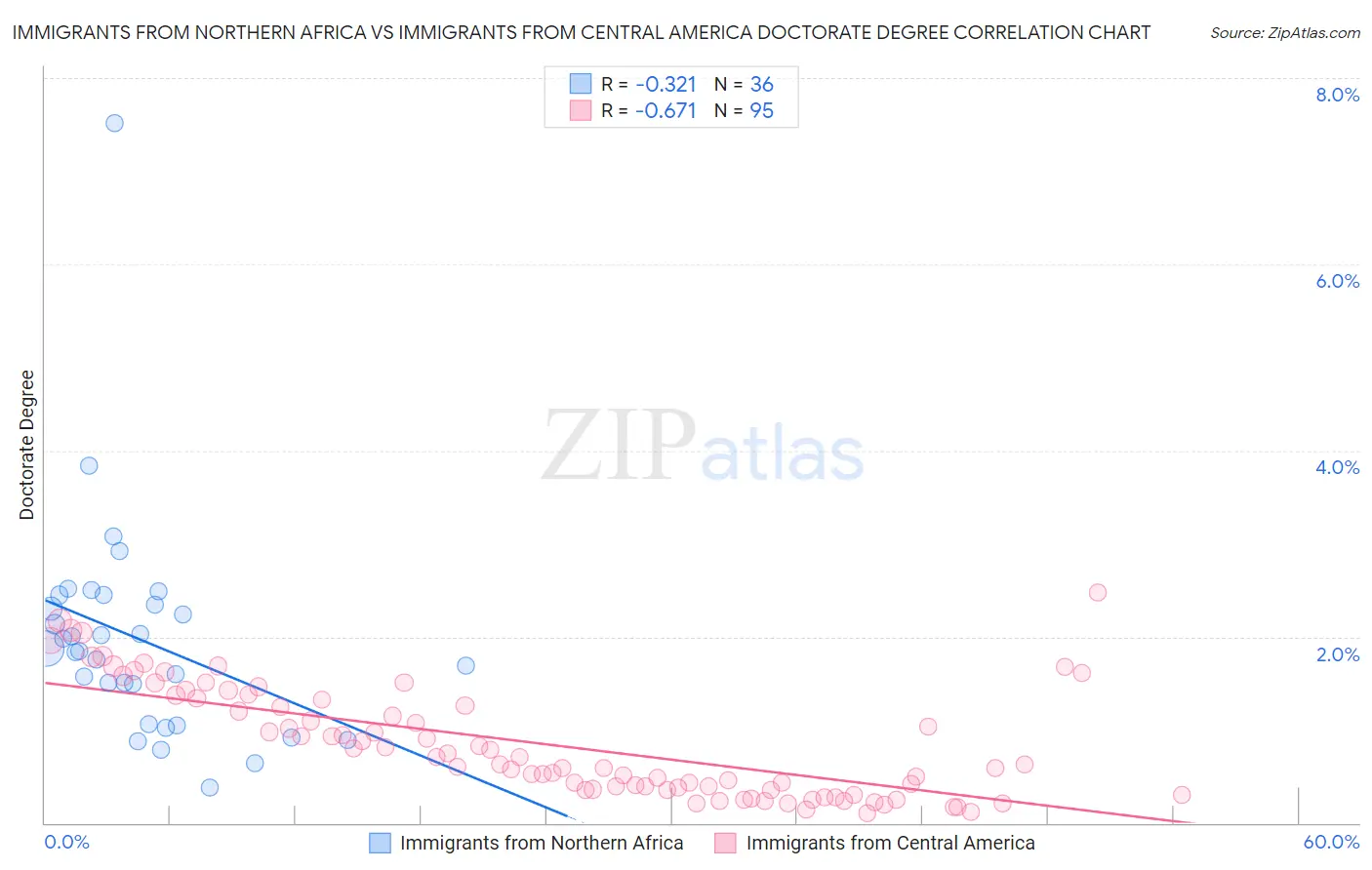 Immigrants from Northern Africa vs Immigrants from Central America Doctorate Degree