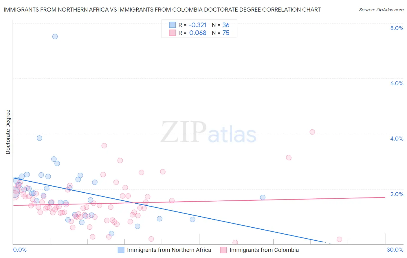 Immigrants from Northern Africa vs Immigrants from Colombia Doctorate Degree