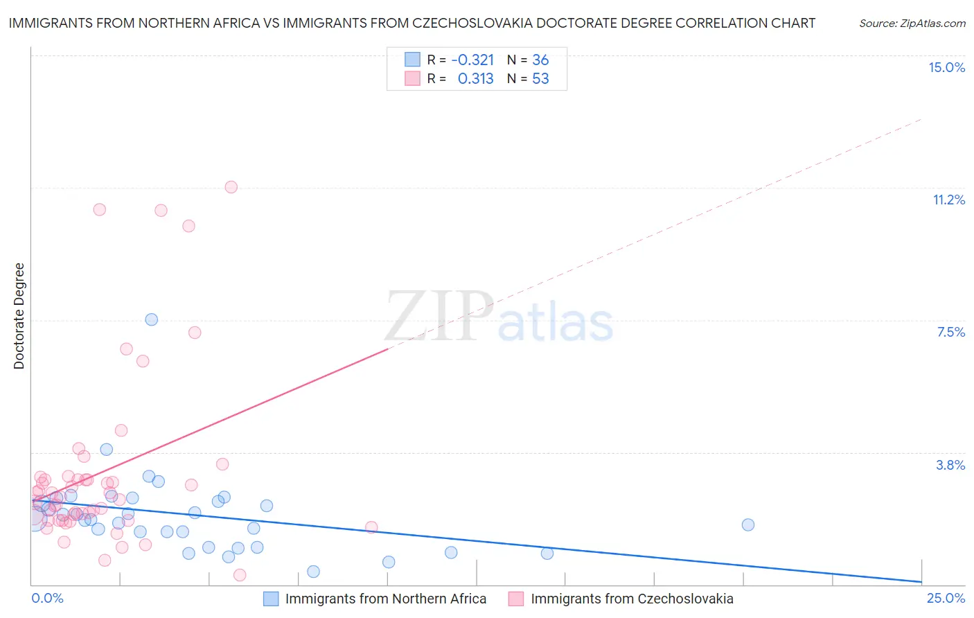 Immigrants from Northern Africa vs Immigrants from Czechoslovakia Doctorate Degree