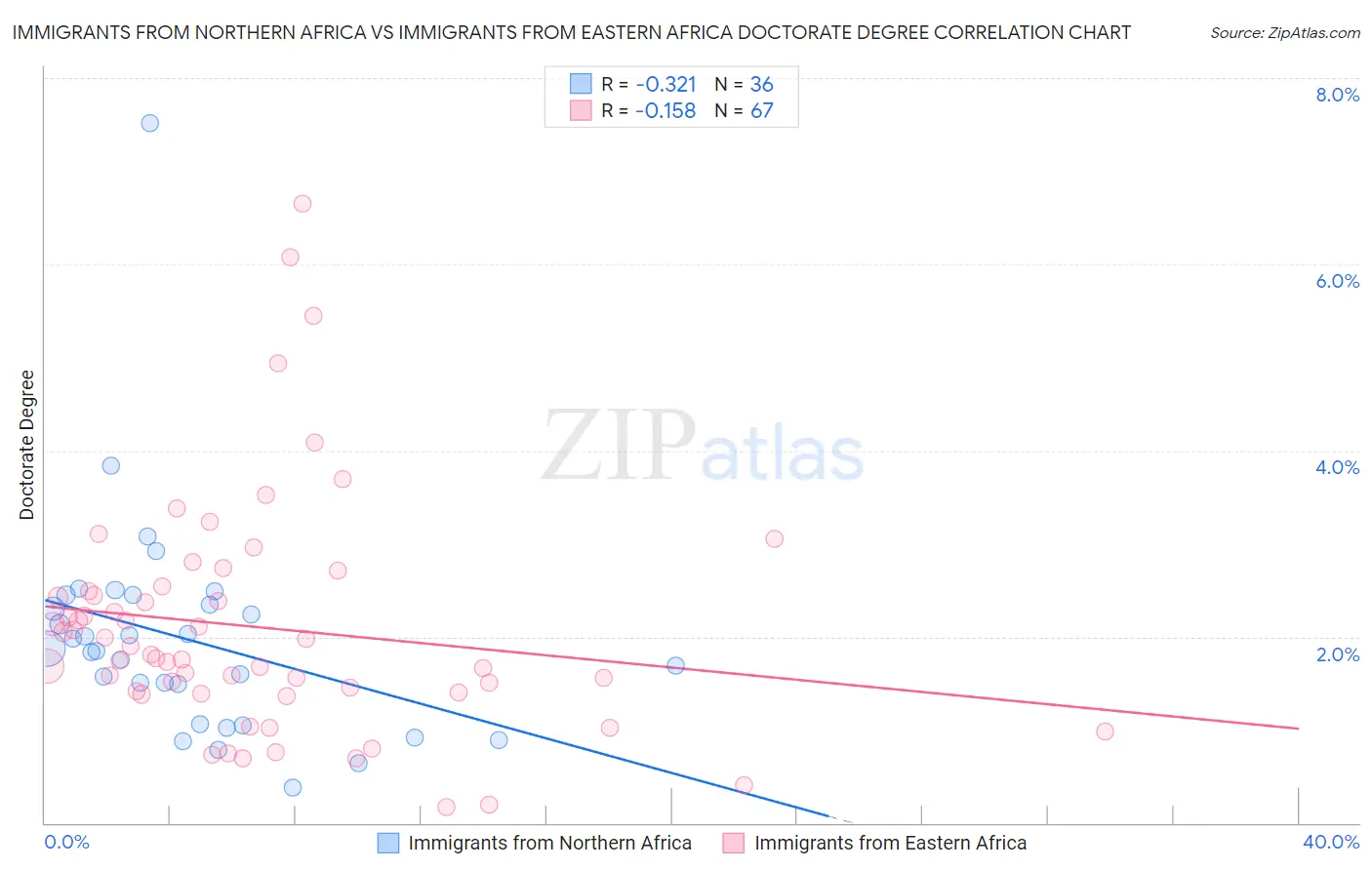 Immigrants from Northern Africa vs Immigrants from Eastern Africa Doctorate Degree