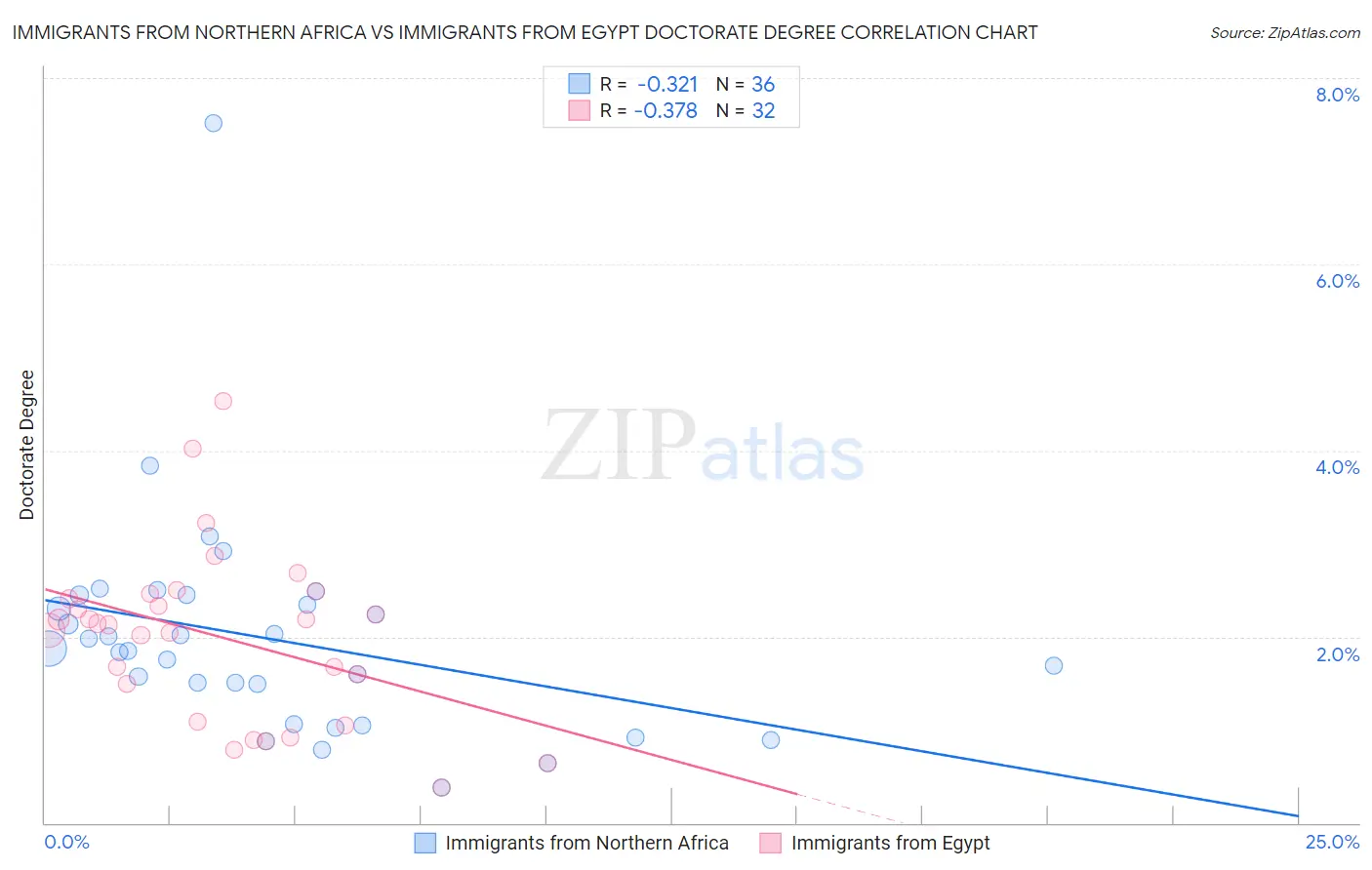 Immigrants from Northern Africa vs Immigrants from Egypt Doctorate Degree